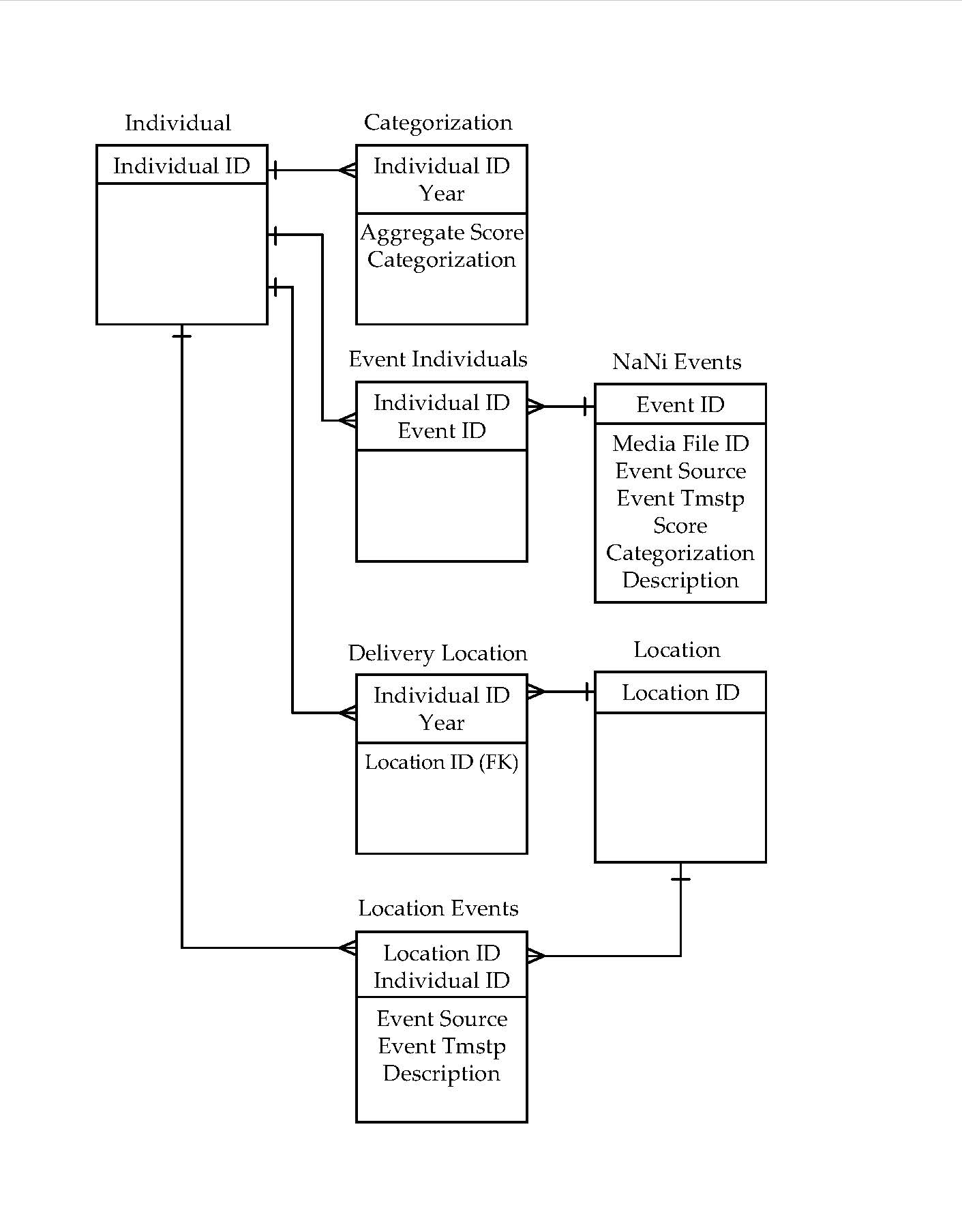 5. Data Model